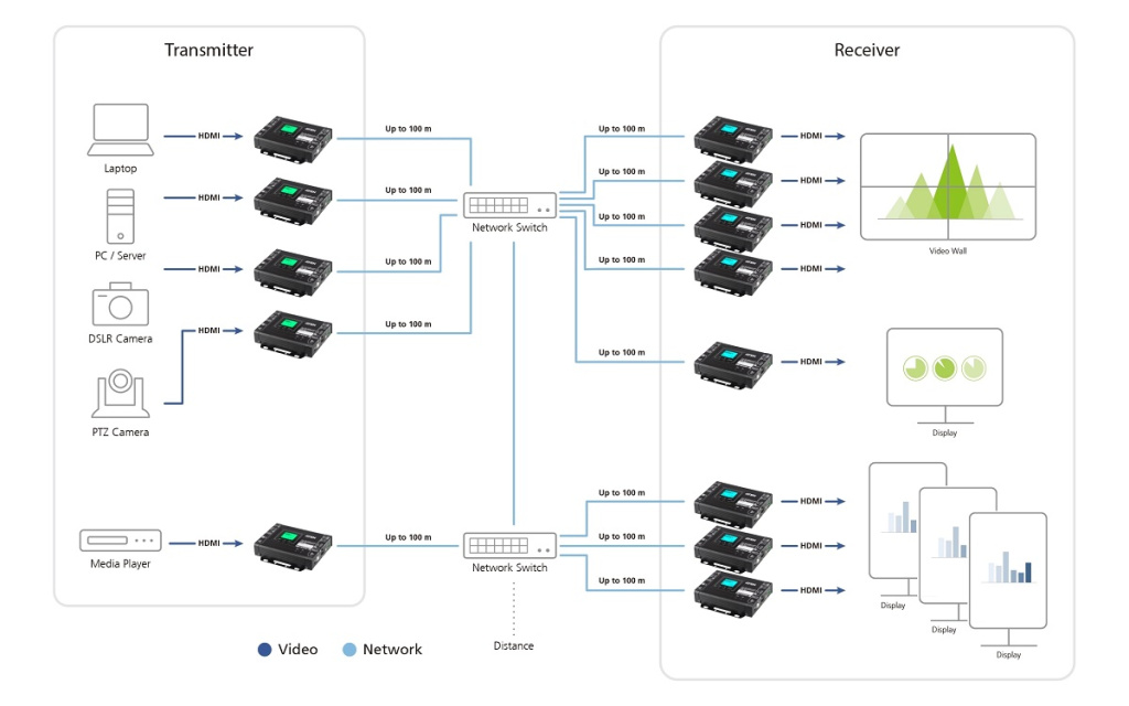 ATEN VE8662 | Настройка масштабируемой сети AV over IP